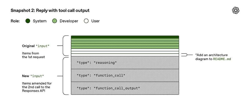 OpenAI Codex 동작: 도구 호출(Tool Call) 출력을 포함한 답변