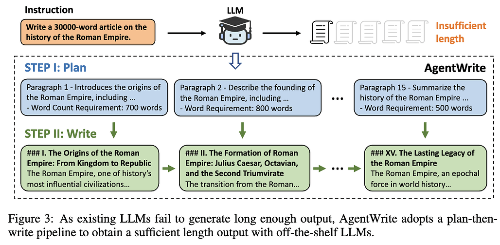 LongWriter: Long Context LLM을 활용한 10,000+ 단어 생성이 가능한 모델