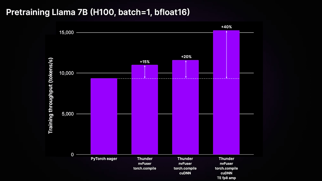 LightningAI, PyTorch 속도 개선을 위한 소스 컴파일러 ⚡Lightning Thunder 출시