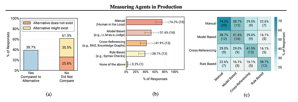 상용 환경에서의 에이전트 측정 / Measuring Agents in Production