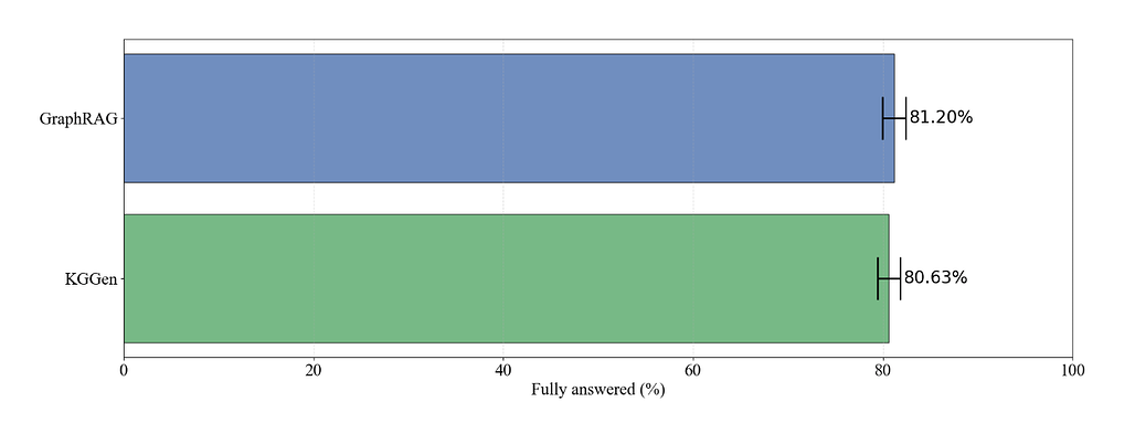 KGGen의 MINE-2 성능 측정: KGGen, GraphRAG 성능 비교