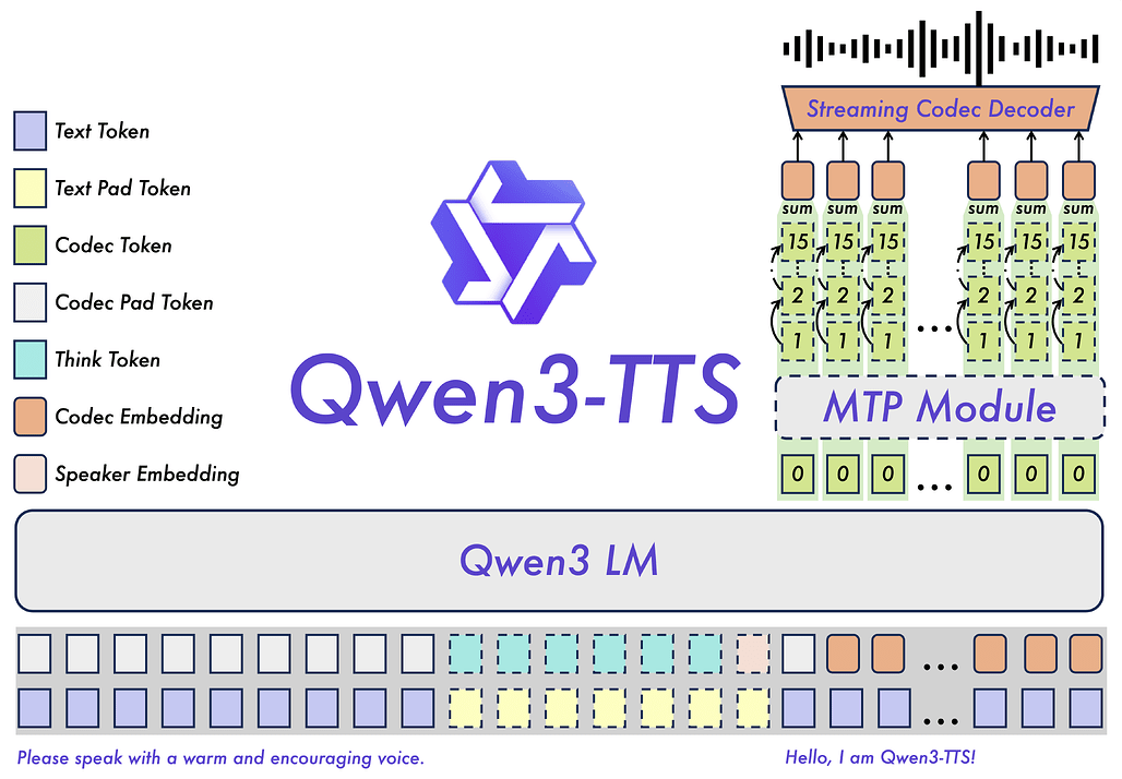 Qwen3-TTS: 500만 시간의 학습 데이터, 12Hz 초저지연 토크나이저로 완성한 오픈소스 Omni-Audio 모델