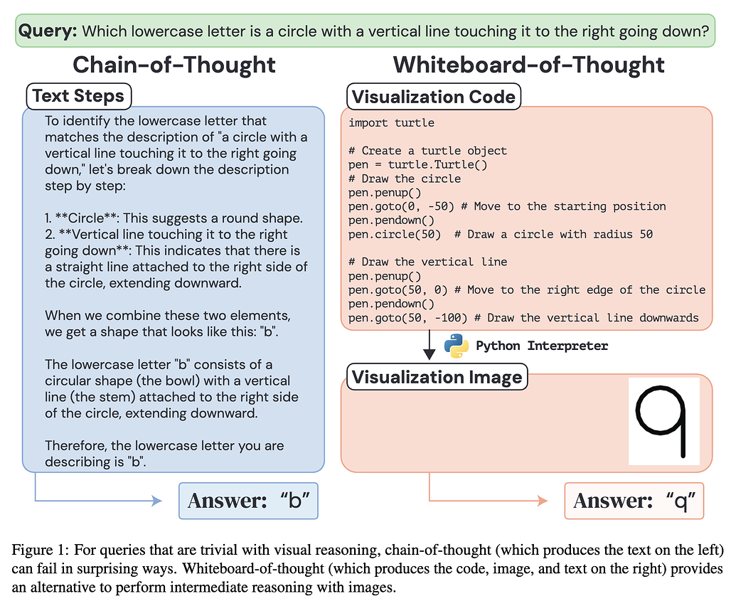 시각적 추론이 필요한 사용자 질의에 대한 Chain-of-Thought 기법과 Whiteboard-of-Thought 기법의 비교