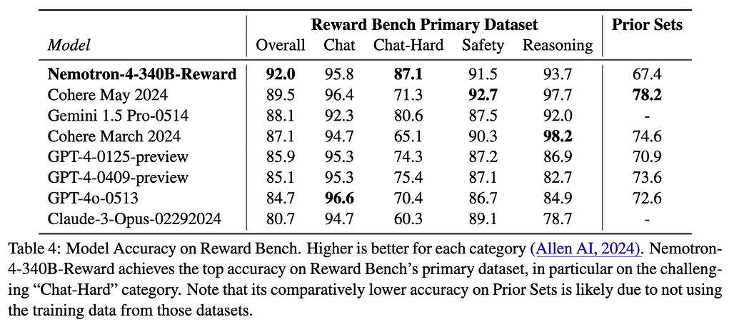 Nemotron-4-340B-Reward 모델의 Reward Benchmark 데이터셋 성능 평가 결과 비교