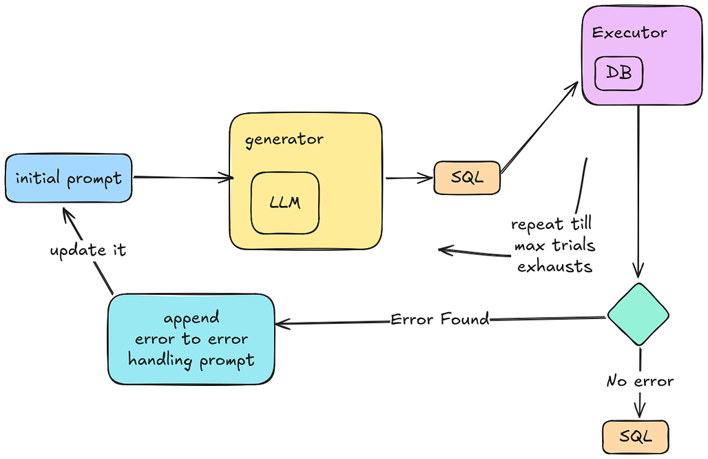 PremSQL 동작 구성