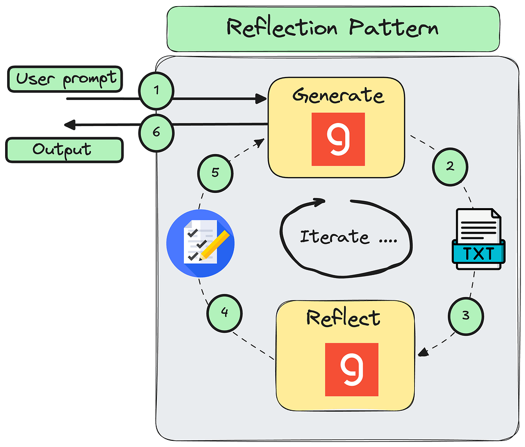 에이전트의 구현 패턴(Agentic Patterns) 소개: 반영 패턴(Reflection Pattern) 🤔