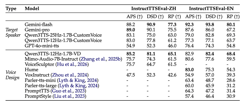 Qwen3-TTS 모델의 제어 가능한 음성 생성 평가 성능 비교 (Controllable speech generation on InstructTTSEval)
