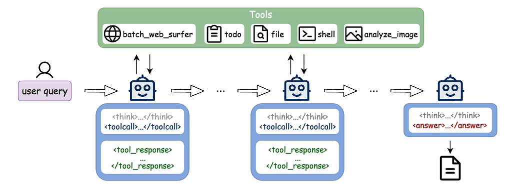 스텝-딥리서치 기술 보고서 / Step-DeepResearch Technical Report