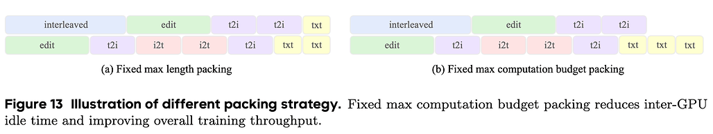 NextFlow의 패킹(Packing) 전략 예시: (a) 고정 길이 패킹(Fixed max length packing) 및 (b) 고정 계산 예산 패킹(Fixed max computation budget packing) 비교