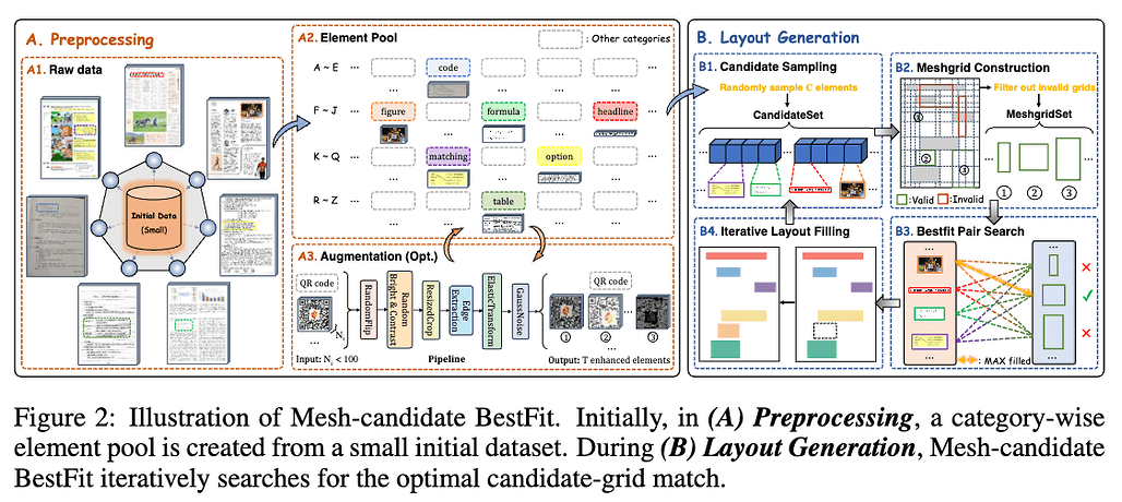 Mesh-candidate BestFit 소개 (A) 작은 초기 데이터셋에서 카테고리별로 전처리 / (B) 레이아웃 생성 중 Mesh-candidate BestFit은 최적 후보에 대한 그리드 매칭 검색을 반복적으로 수행