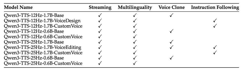 Qwen3-TTS 모델 제품군 개요 (Overview of the Qwen3-TTS model family) 개요