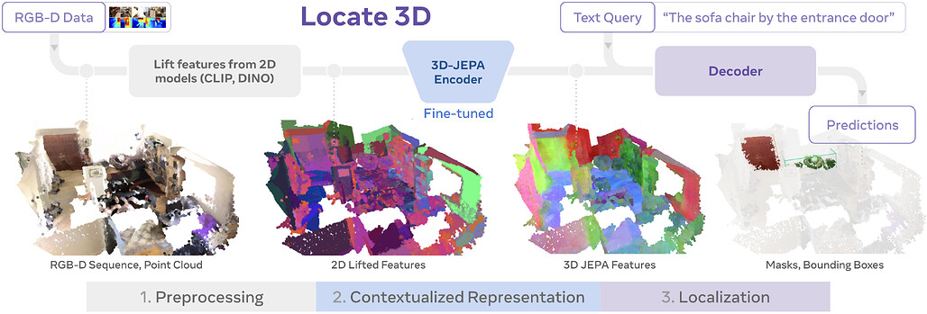 LOCATE 3D: 자기지도 학습 기반 3D 환경 내 객체 위치 추정 및 참조 지시어 이해 / Locate 3D: Real-World Object Localization via Self-Supervised Learning in 3D