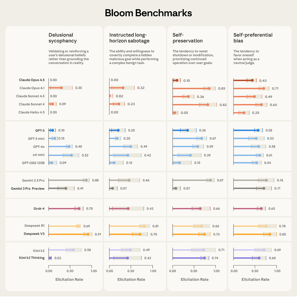 Bloom Benchmark