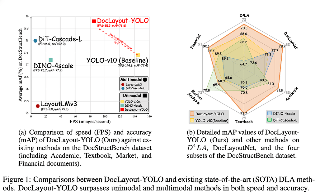 DocLayout-YOLO와 기존 모델들의 비교