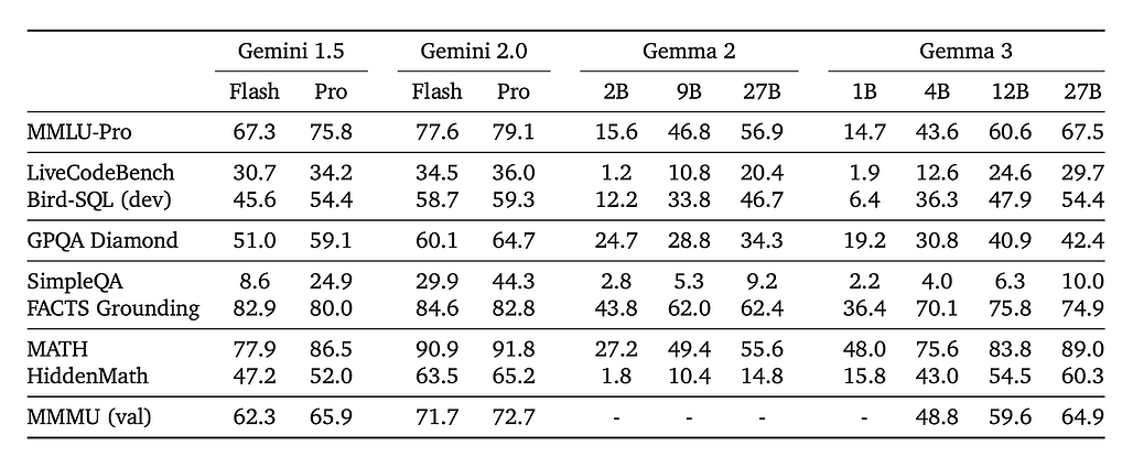 Gemma 3 기술 보고서 / Gemma 3 Technical Report