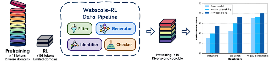 Webscale-RL: RL 데이터를 사전학습 수준으로 확장하기 위한 자동화된 데이터 파이프라인 / Webscale-RL: Automated Data Pipeline for Scaling RL Data to Pretraining Levels