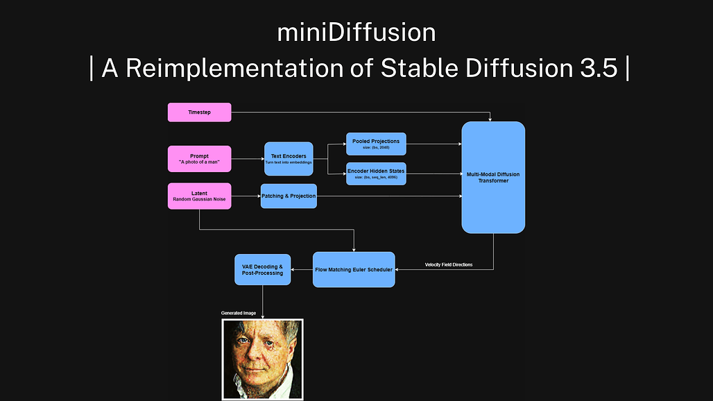 miniDiffusion: Stable Diffusion 3.5를 순수 PyTorch로 구현한 학습용 프로젝트
