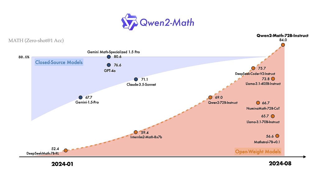 [GN] Alibaba, Qwen2-Math 모델 공개