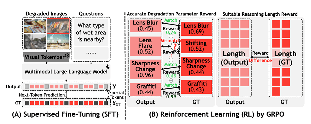 Robust-R1: 강인한 시각 이해를 위한 열화 인식 추론 / Robust-R1: Degradation-Aware Reasoning for Robust Visual Understanding #2