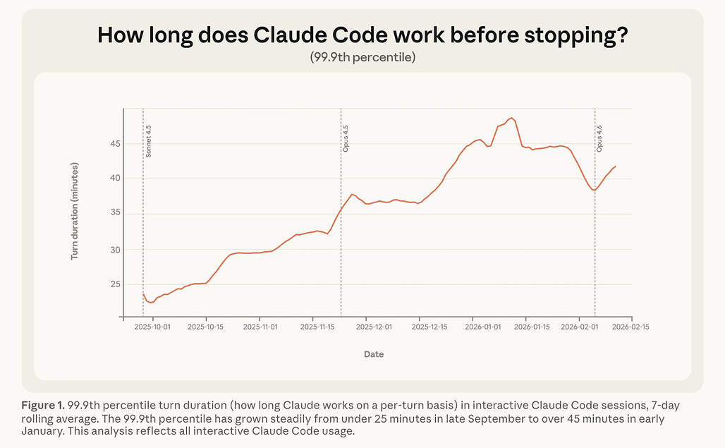 Claude Code의 실제 자율성 지속 시간 수치, 99.9분위(How Long does Claude Code Work before Stopping?, 99.9th Percentile)