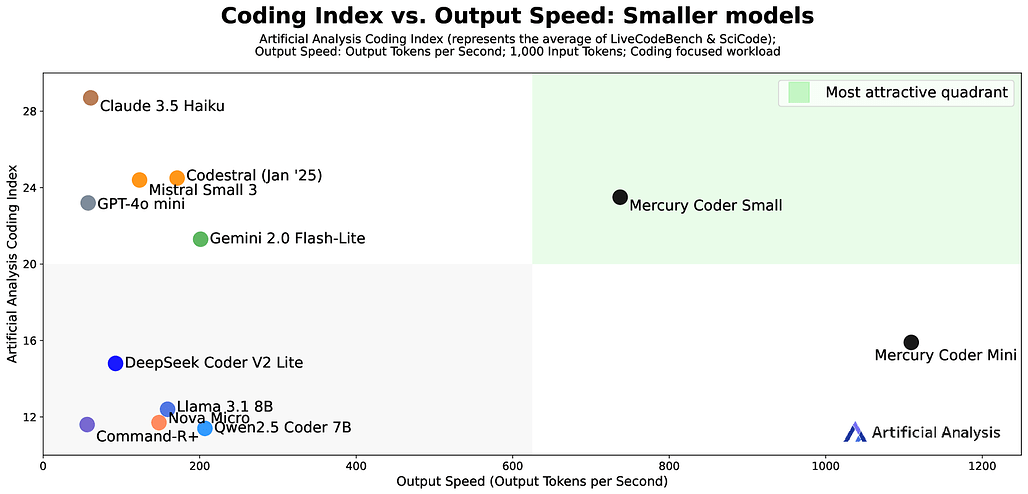 Mercury: 디퓨전 기반의 초고속 언어 모델 / Mercury: Ultra-Fast Language Models Based on Diffusion