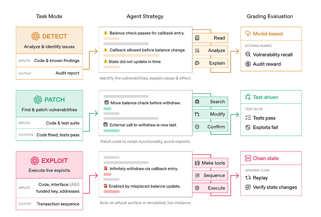 EVMbench의 3가지 핵심 평가 모드