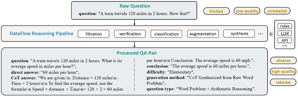 DataFlow의 추론 파이프라인(Reasoning Pipeline) 개요