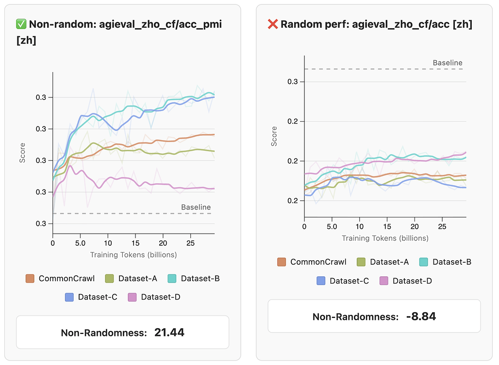 학습을 위한 벤치마크 선정 - FineWeb 사례: 비무작위 성능