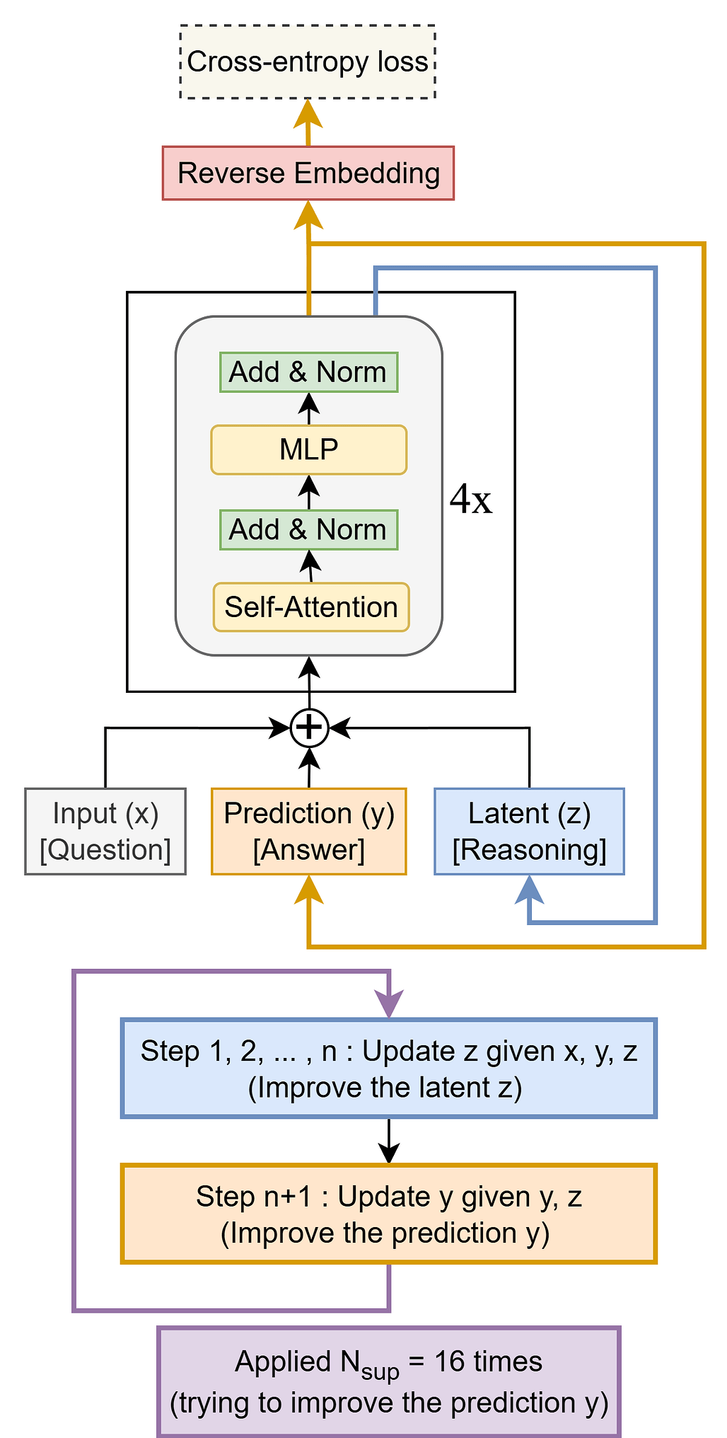 적은 것이 더 많은 것(TRM): 소규모 네트워크를 통한 재귀적 추론 / Less is More: Recursive Reasoning with Tiny Networks