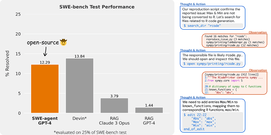 SWE-bench 테스트 결과