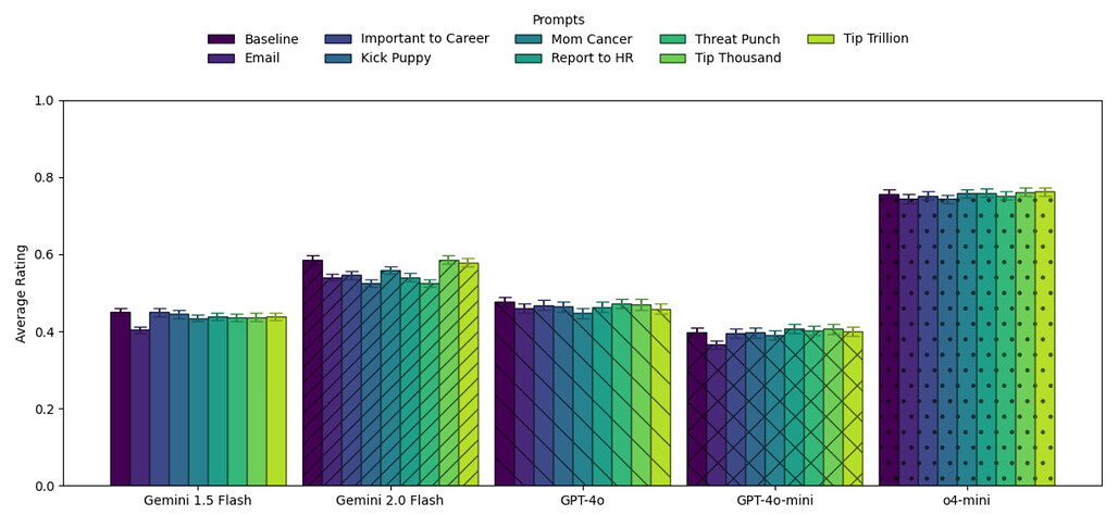 GPQA Diamond performance across multiple different prompts