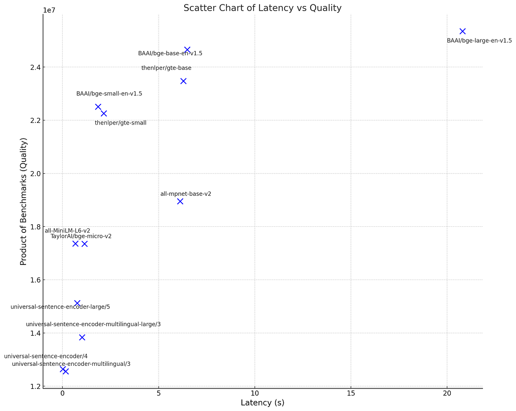 VectorDatabase: Scatter Chart of Latency vs. Quality