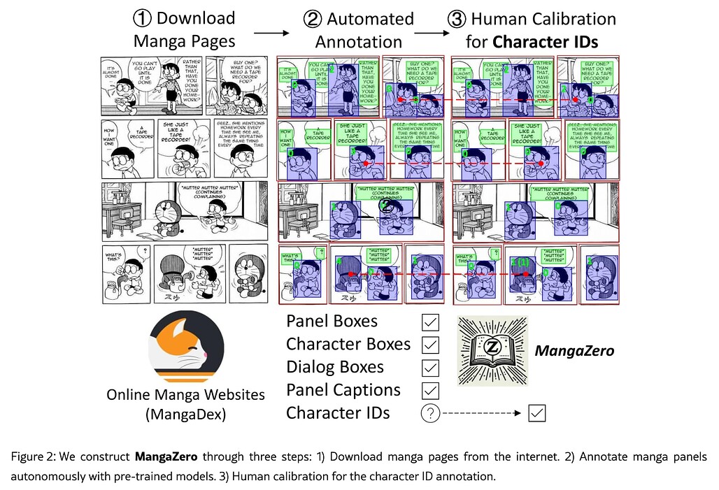 DiffSensei 프레임워크를 위한 MangaZero 데이터셋