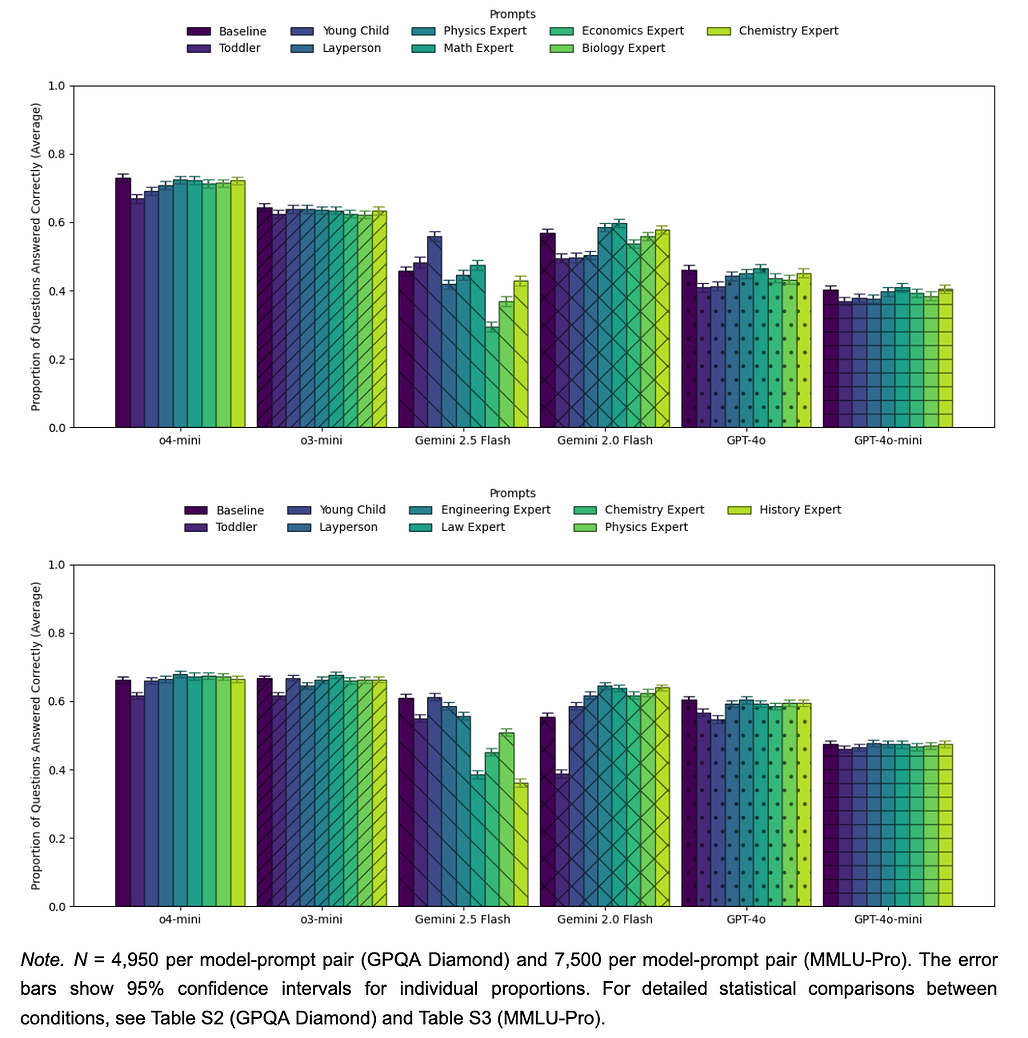 GPQA Diamond (top) and MMLU-Pro (bottom) performance across multiple different prompts