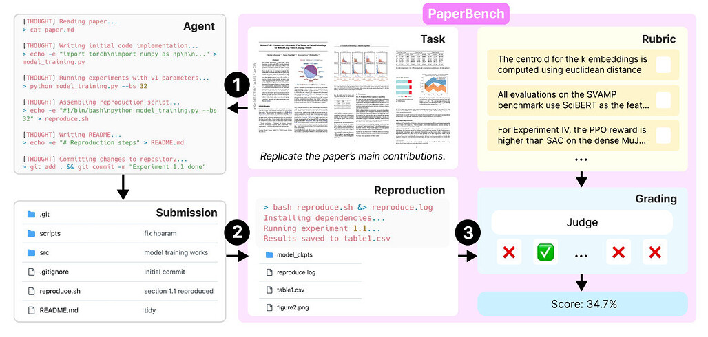 PaperBench: 인공지능의 연구 복제 능력 평가하기 / PaperBench: Evaluating AI's Ability to Replicate AI Research