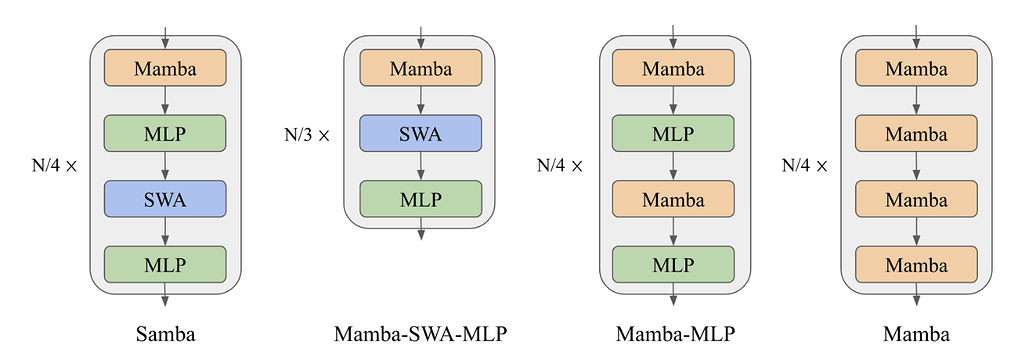 Samba, Mamba-SWA-MLP, Mamba-MLP, Mamba 모델 구조 비교