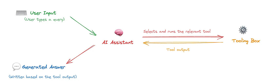 Agentic Workflow, 출처: https://louis-dupont.medium.com/transforming-software-interactions-with-tool-calling-and-llms-dc39185247e9