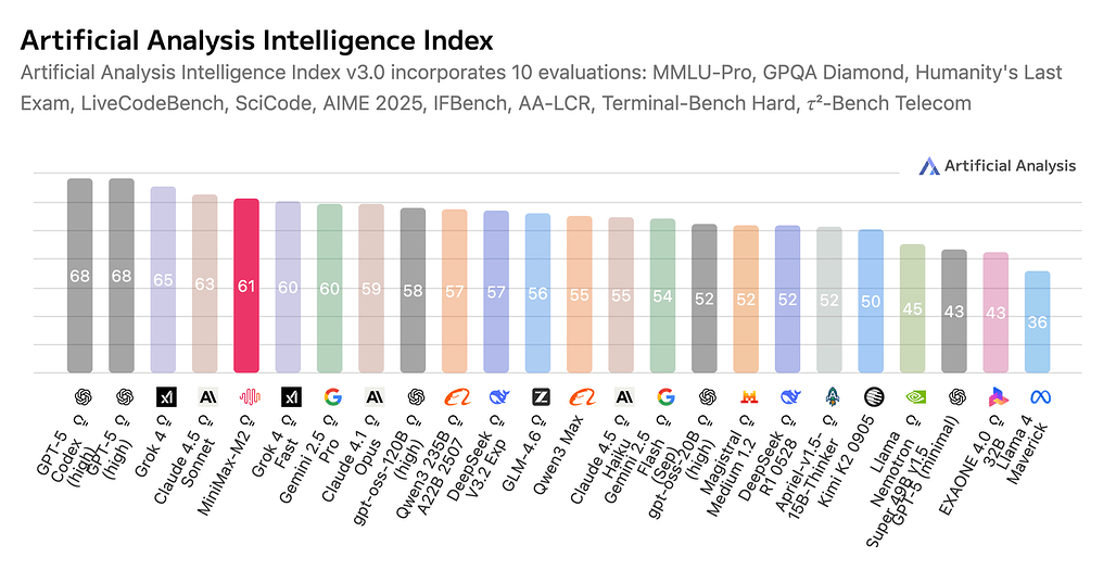 MniMax-M2 Artificial Analysis 벤치마크 결과