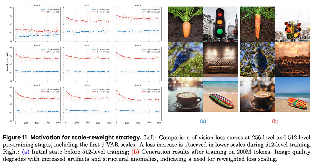 NextFlow의 스케일 재가중치(Scale-reweight) 전략: (좌) 512 레벨 사전 학습 시, 초기 스케일(Scale 1~9)의 비전 손실이 증가 / (우-a) 512 레벨 학습 전 및 (우-b) 재가중치 없이 2억 토큰 학습 후의 결과