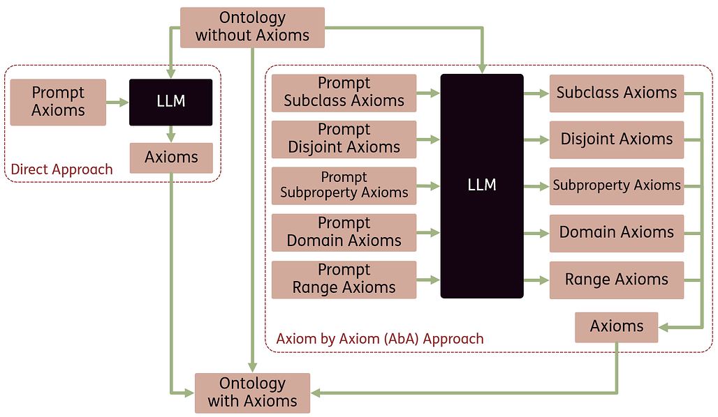대규모 언어 모델을 활용한 온톨로지 학습: 공리 식별에 대한 벤치마크 연구 / Ontology Learning with LLMs: A Benchmark Study on Axiom Identification