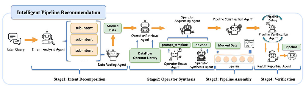 ์์ฐ์ด ๋ช
๋ น์ ํ์ดํ๋ผ์ธ์ผ๋ก ๋ณํํ๋ DataFlow-Agent ์ํคํ
์ฒ