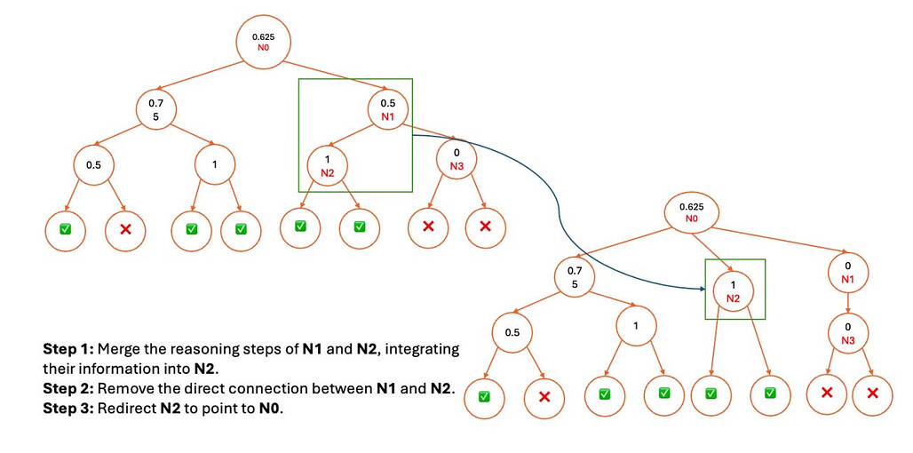 대규모 언어 모델에서 향상된 추론을 위한 계층적 다단계 보상 모델에 대하여 / Towards Hierarchical Multi-Step Reward Models for Enhanced Reasoning in Large Language Models