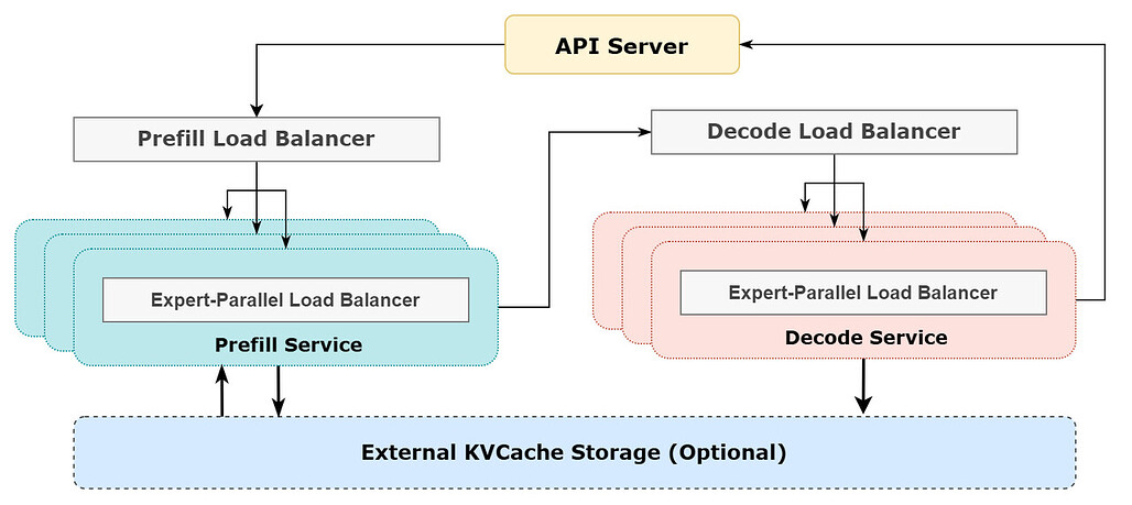 Diagram of DeepSeek's Online Inference System