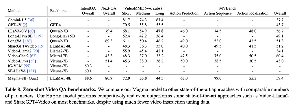 Magma 모델의 비디오 기반 QA(Video QA) 성능: IntentQA, Next-QA, VideoMME, MVBench 결과 비교