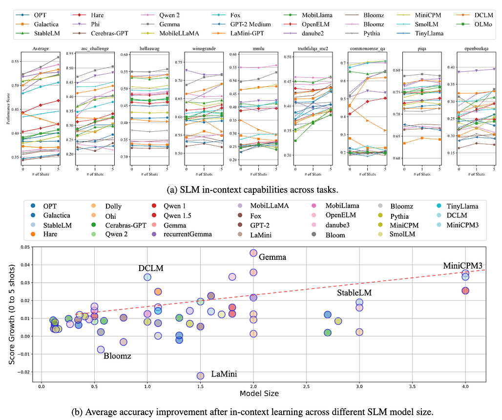서로 다른 작업과 모델에서의 문맥 내 학습(ICL) 성능 비교: 아래 그림(b)에서의 붉은 점선은 모델의 크기가 커짐에 따라 성능이 개선됨을 보여줍니다.