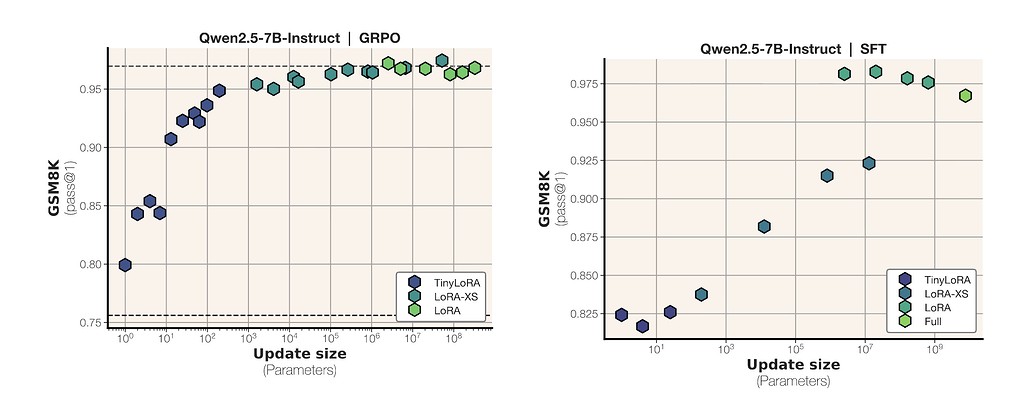 13개 매개변수로 추론 학습하기 / Learning to Reason in 13 Parameters