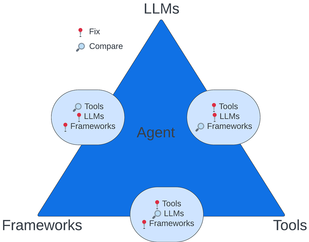 FutureBench의 3단계 평가 구조