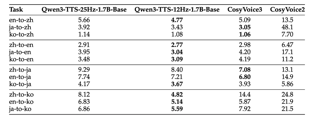 Qwen3-TTS 모델의 교차 언어 벤치마크 (Cross-lingual speech generation on the Cross-Lingual benchmark)