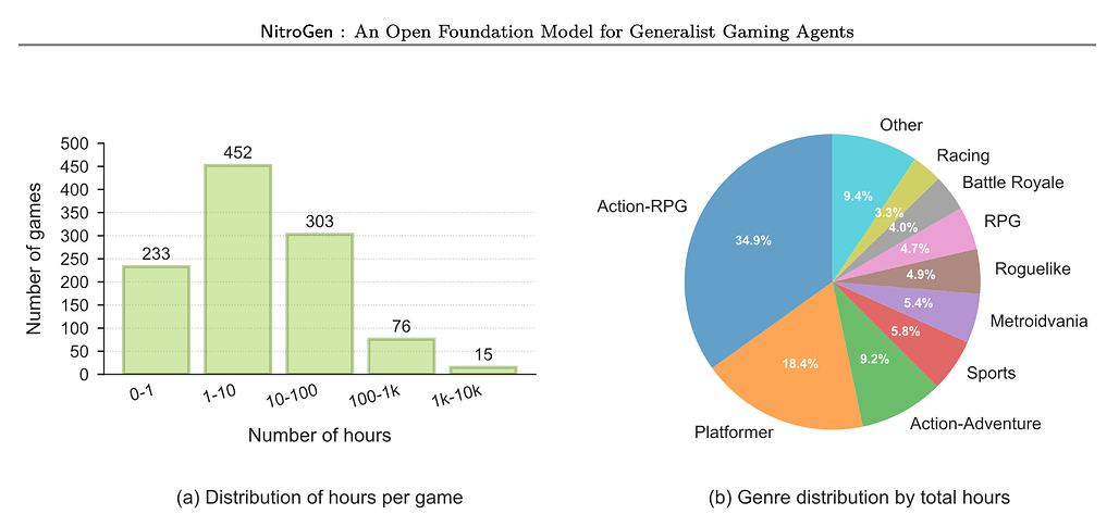 NitroGen 데이터셋: 게임 장르 및 시간 분포