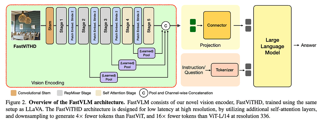 FastVLM 모델의 구조: Vision Encoder(FastViTHD)